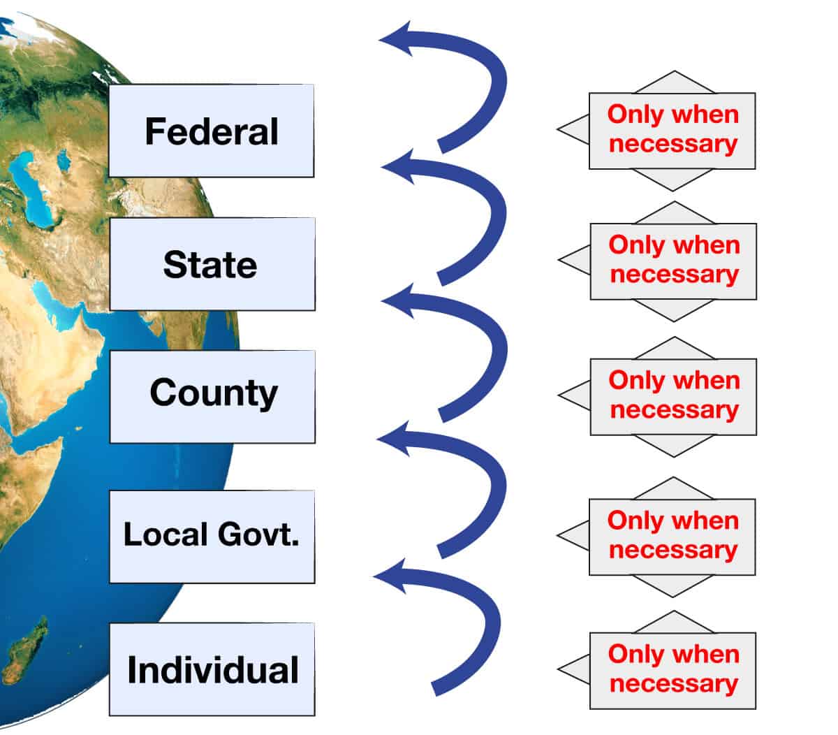 Glocal Subsidiarity Graphic Image