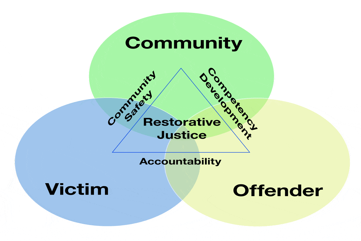 Restorative Justice Graphic